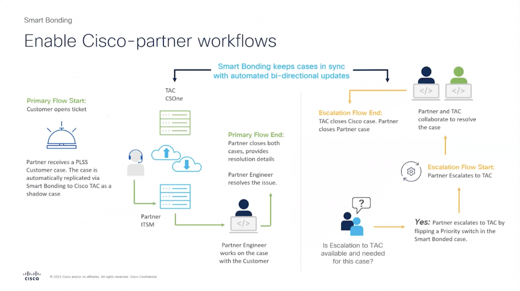 Cisco Smart Bonding graphic: Enable Cisco Partner workflows